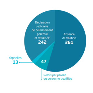 enfants pupilles de l'état confiés en adoption