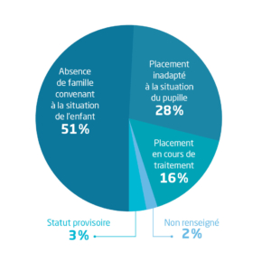 enfants pupilles de l'état non confiés