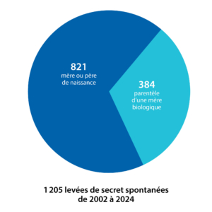 cnaop_2 cnaop levées de secret spontanées