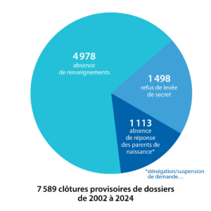 cnaop_3 cnaop clôtures provisoires de dossiers